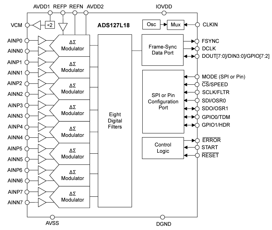 Schéma de principe - Texas Instruments Convertisseurs analogique-numérique (CAN) ADS127L18 de 24 bits